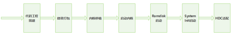 6步玩转openharmony标准芯片适配-开源基础软件社区